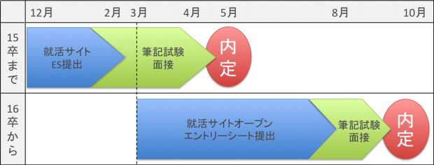 説明会は3月から。面接などの選考は8月から。 説明会は3月から。面接などの選考は8月から。