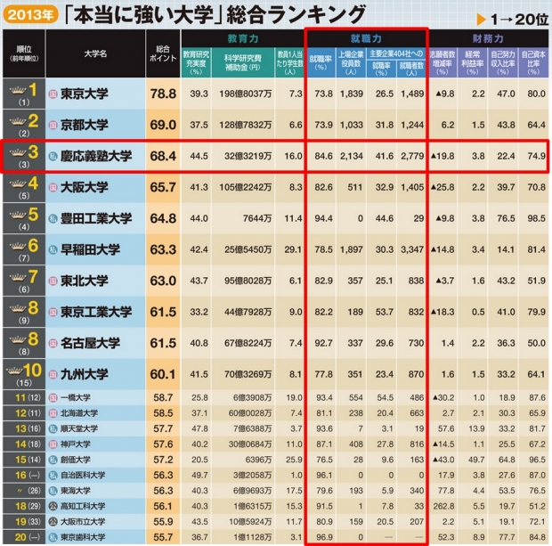 慶應義塾大学の就職状況 慶應義塾大学の就職状況