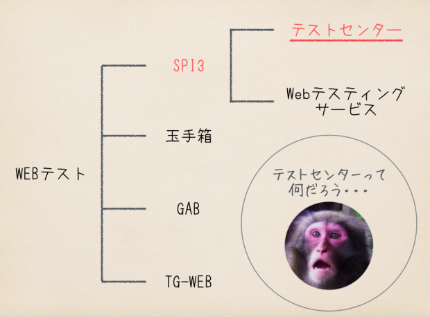 テストセンターって何ですか? テストセンターって何ですか?