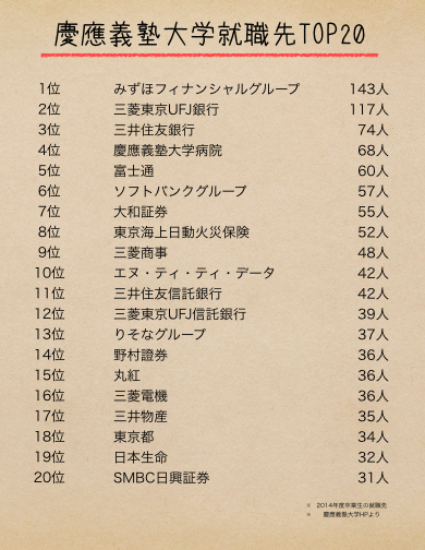 慶應義塾大学の就職先TOP20 慶應義塾大学の就職先TOP20