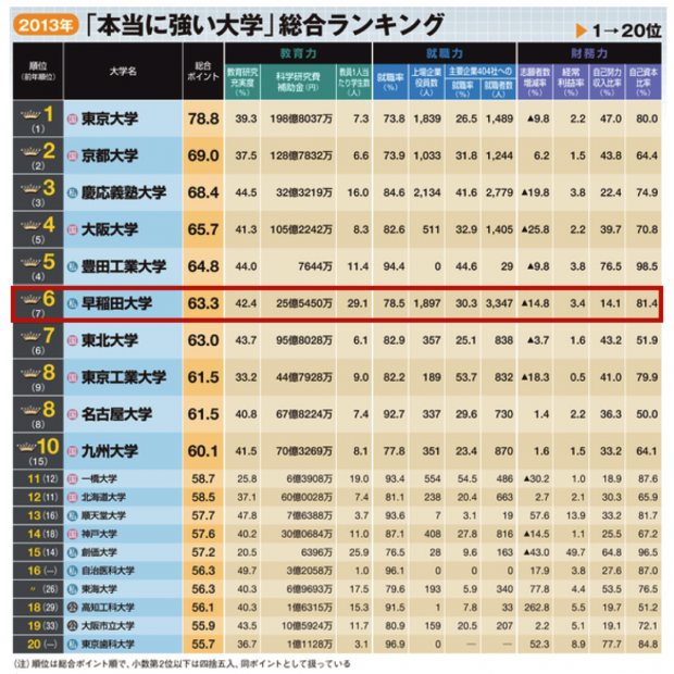 各大学と比較してみると 各大学と比較してみると