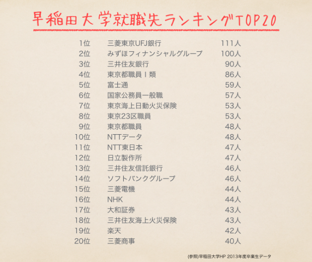 早稲田大学の就職先って? 早稲田大学の就職先って?