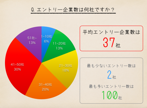 エントリー企業数 エントリー企業数