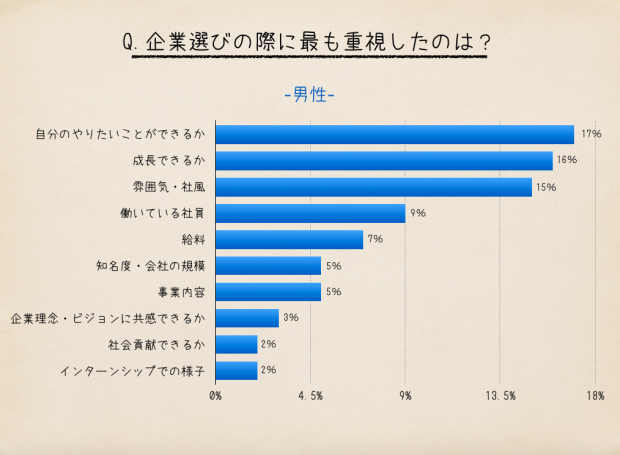 企業選びの際に重視した点 企業選びの際に重視した点