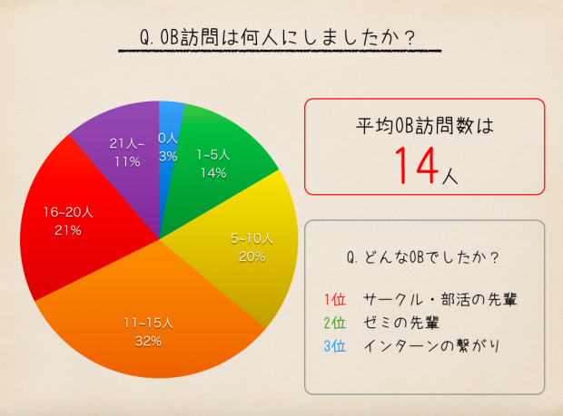OB訪問数 OB訪問数