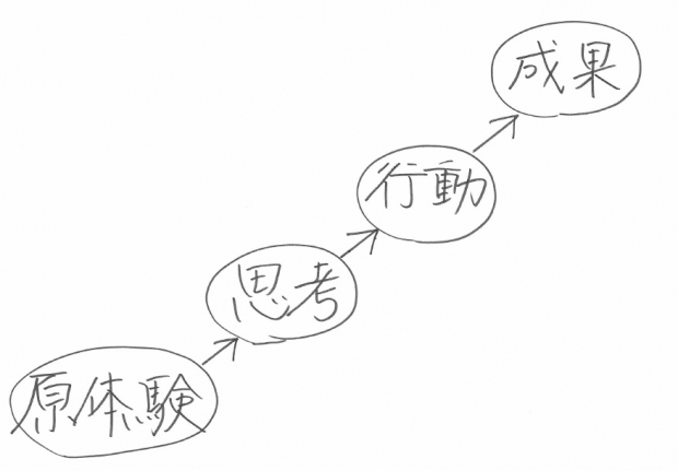 【再現性】をどのようにとらえているのか 【再現性】をどのようにとらえているのか