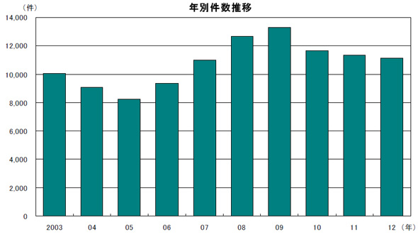 倒産件数推移