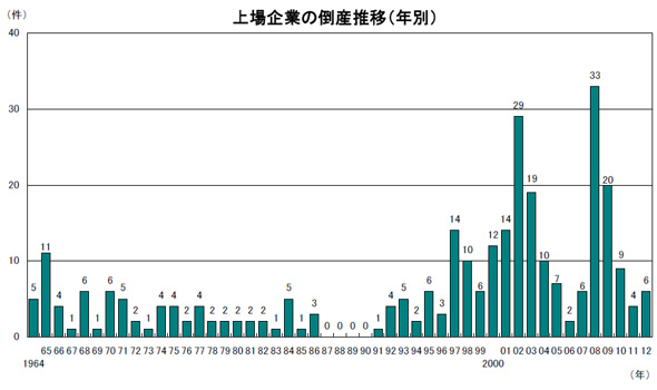 上場企業の倒産推移