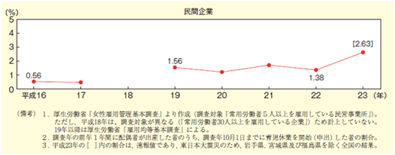 イクメン、男性の育休の現状は? イクメン、男性の育休の現状は?