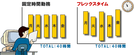 フレックスタイム制度とは? フレックスタイム制度とは?