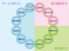 【社会人基礎力をもとに考える、就活生が求められる力】 【社会人基礎力をもとに考える、就活生が求められる力】