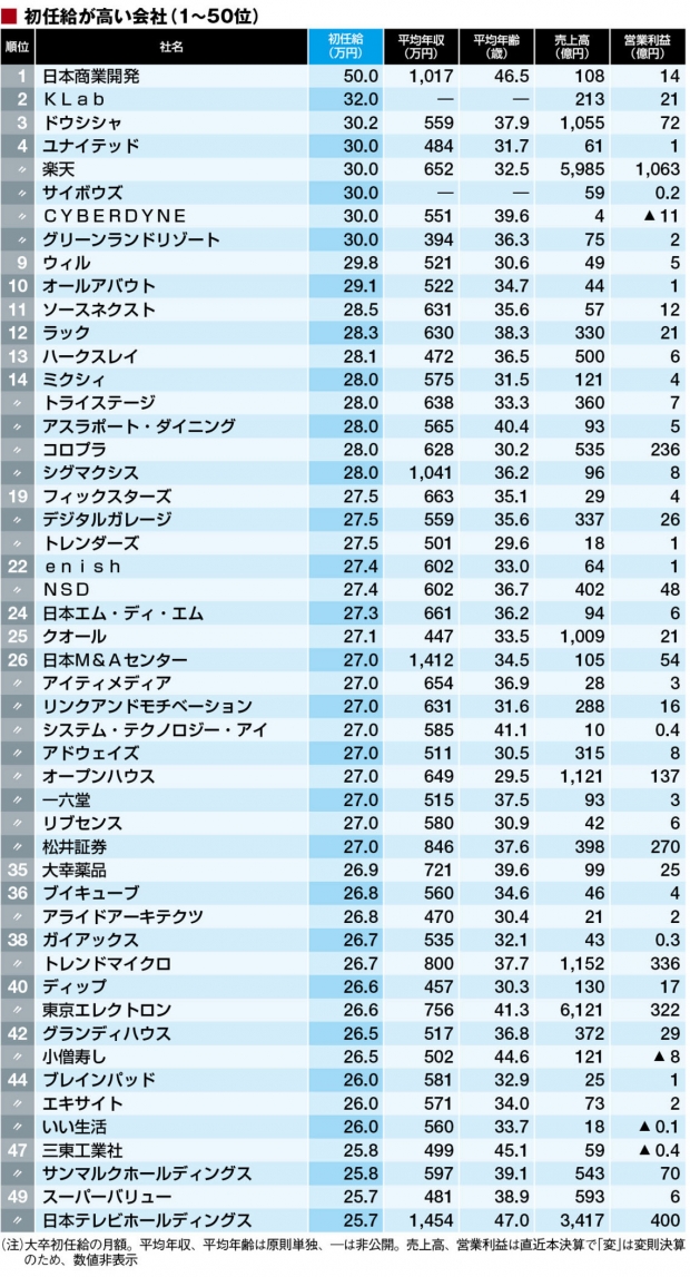 初任給が高い会社【1位〜50位】 初任給が高い会社【1位〜50位】