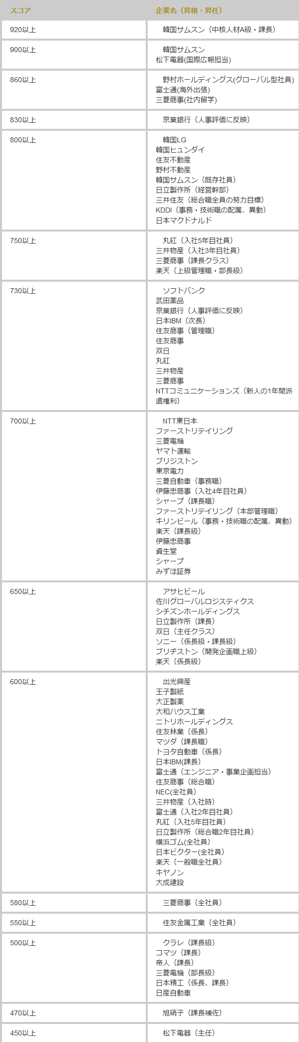 【TOEICの点数を足切りに使う】 【TOEICの点数を足切りに使う】
