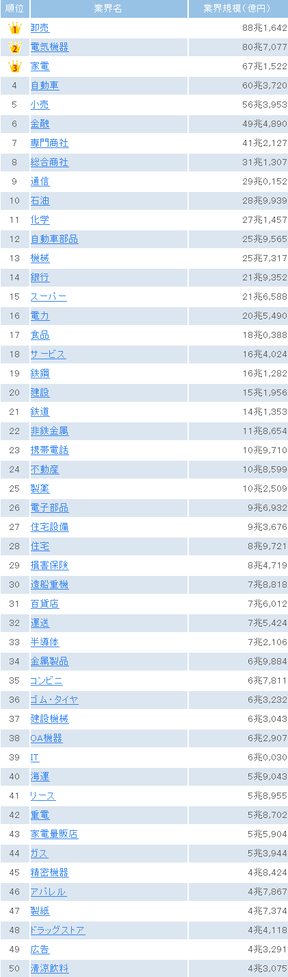 【市場規模ランキング】 【市場規模ランキング】