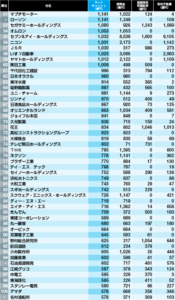 【金持ちランキング51位~100位】 【金持ちランキング51位~100位】