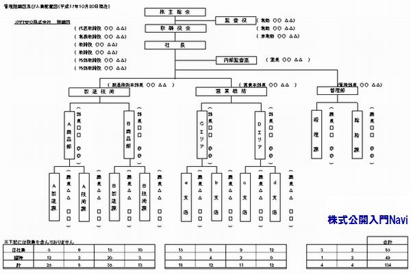 組織図で会社の何がわかる? 組織図で会社の何がわかる?