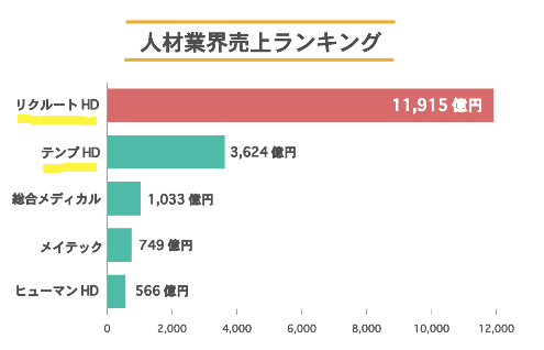 【就活生人気順?業界勢力】 【就活生人気順?業界勢力】