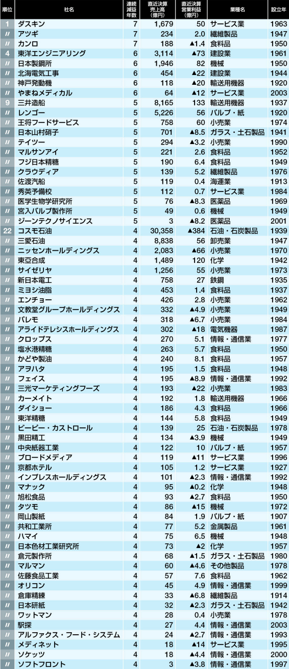 就活生にお馴染み「会社四季報」によるランキング 就活生にお馴染み「会社四季報」によるランキング
