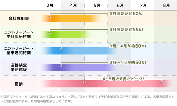 【17卒(現3年生):企業の採用スケジュール】 【17卒(現3年生):企業の採用スケジュール】