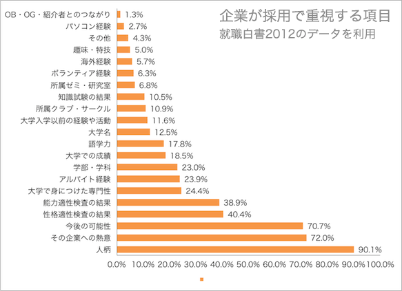 学生時代の経験は重視されない?けど… 学生時代の経験は重視されない?けど…
