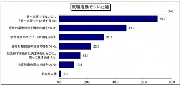 実際に嘘をついた人は? 実際に嘘をついた人は?