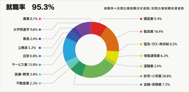 全体の就職率 全体の就職率