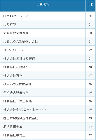 就職先TOP15 就職先TOP15