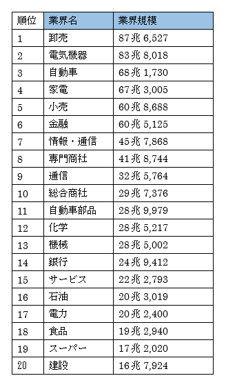 業界の市場規模ランキング 業界の市場規模ランキング