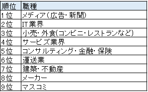 残業が多い業種 残業が多い業種